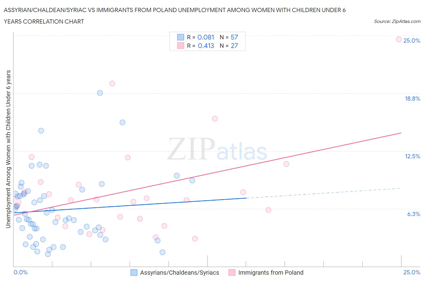 Assyrian/Chaldean/Syriac vs Immigrants from Poland Unemployment Among Women with Children Under 6 years