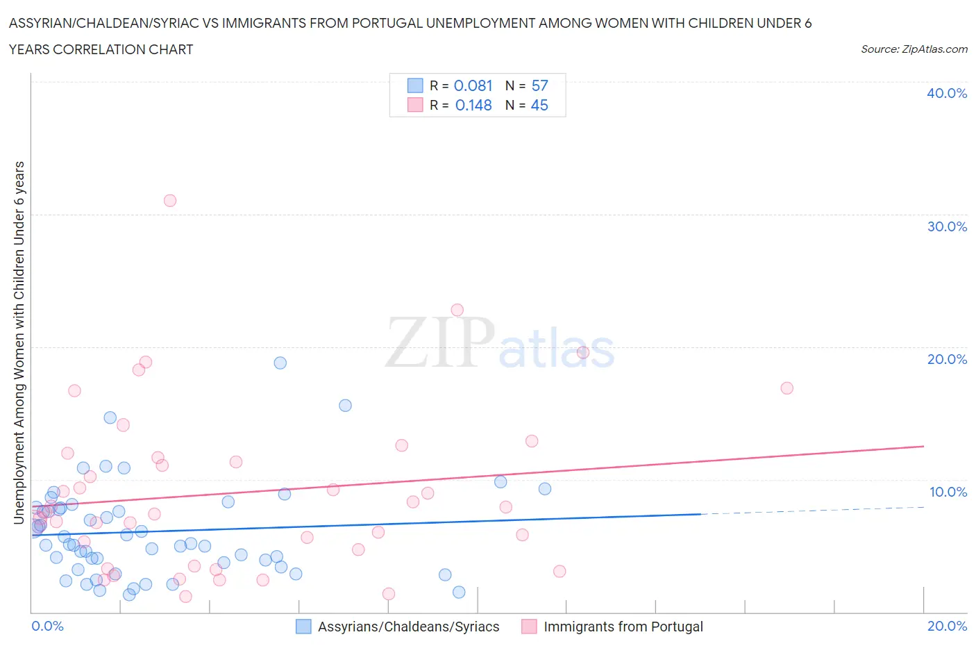 Assyrian/Chaldean/Syriac vs Immigrants from Portugal Unemployment Among Women with Children Under 6 years