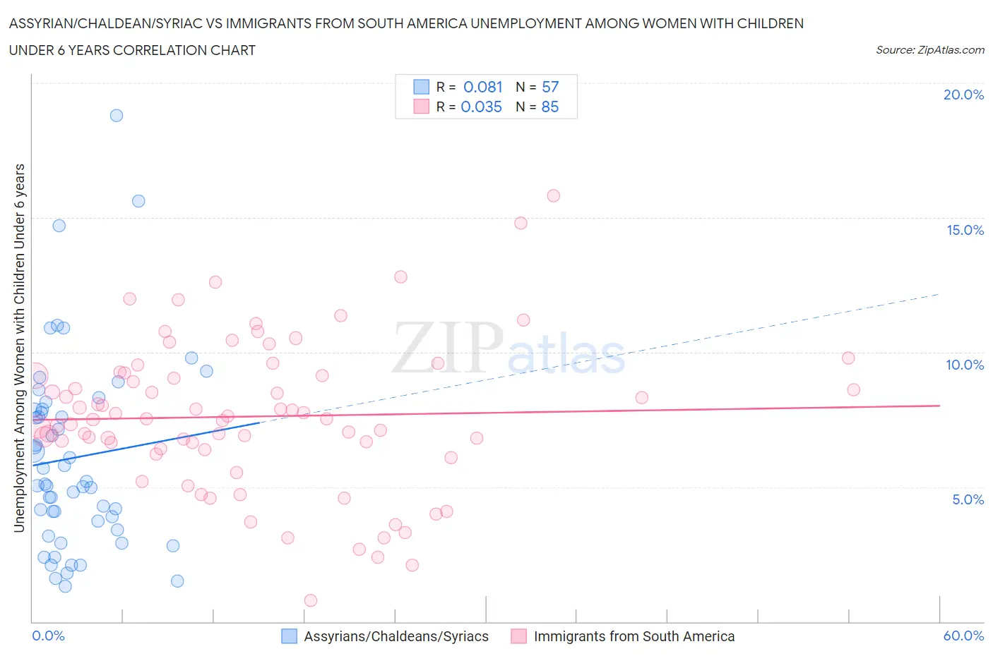 Assyrian/Chaldean/Syriac vs Immigrants from South America Unemployment Among Women with Children Under 6 years