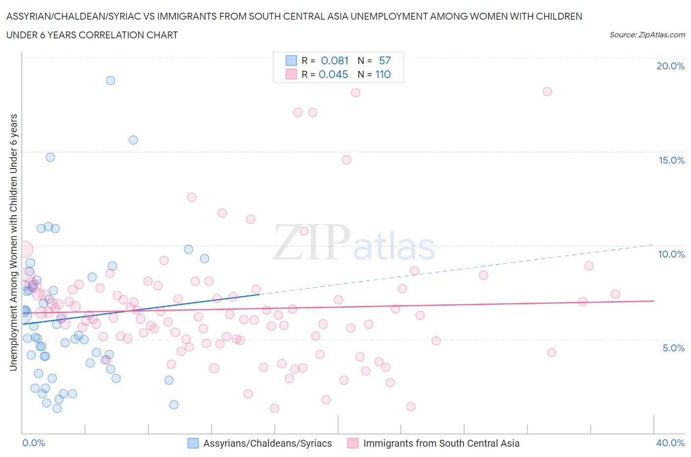 Assyrian/Chaldean/Syriac vs Immigrants from South Central Asia Unemployment Among Women with Children Under 6 years