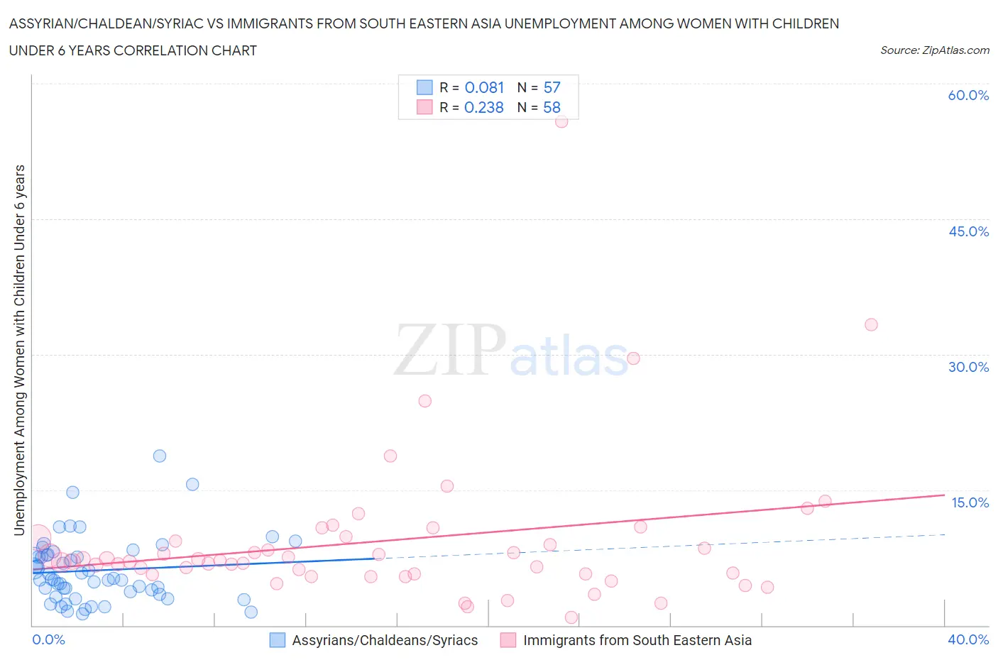 Assyrian/Chaldean/Syriac vs Immigrants from South Eastern Asia Unemployment Among Women with Children Under 6 years