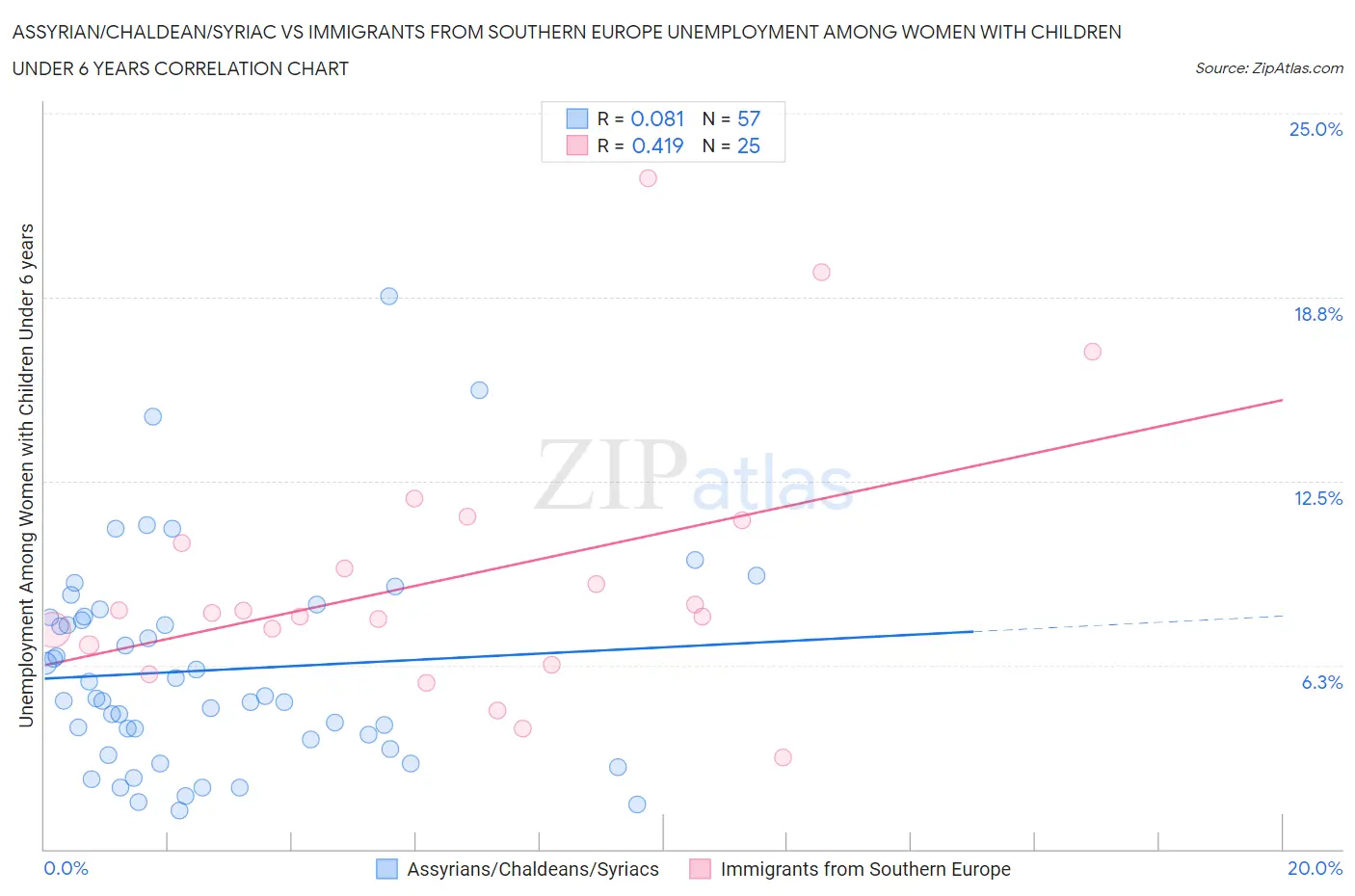 Assyrian/Chaldean/Syriac vs Immigrants from Southern Europe Unemployment Among Women with Children Under 6 years