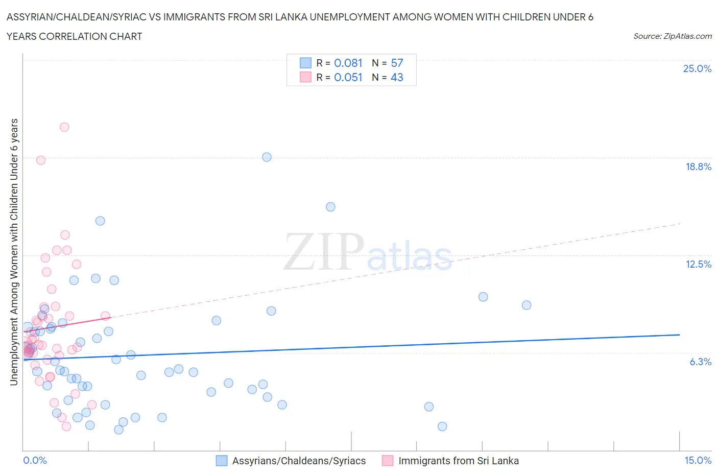 Assyrian/Chaldean/Syriac vs Immigrants from Sri Lanka Unemployment Among Women with Children Under 6 years