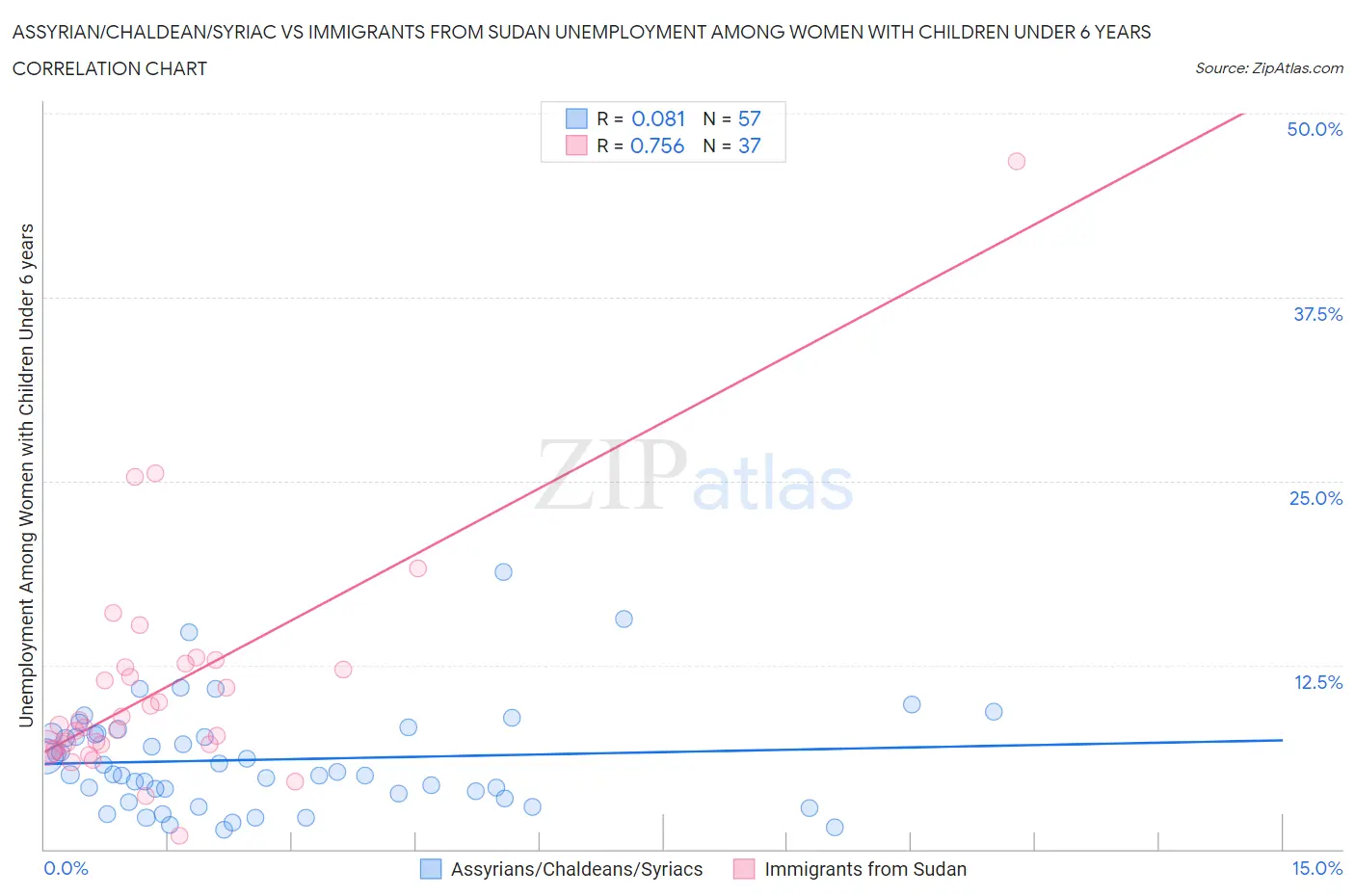 Assyrian/Chaldean/Syriac vs Immigrants from Sudan Unemployment Among Women with Children Under 6 years
