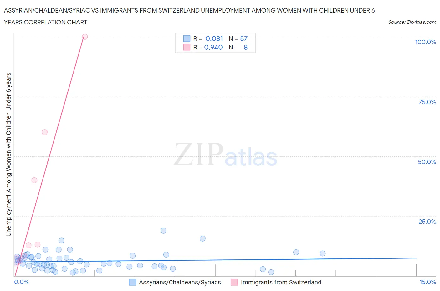 Assyrian/Chaldean/Syriac vs Immigrants from Switzerland Unemployment Among Women with Children Under 6 years