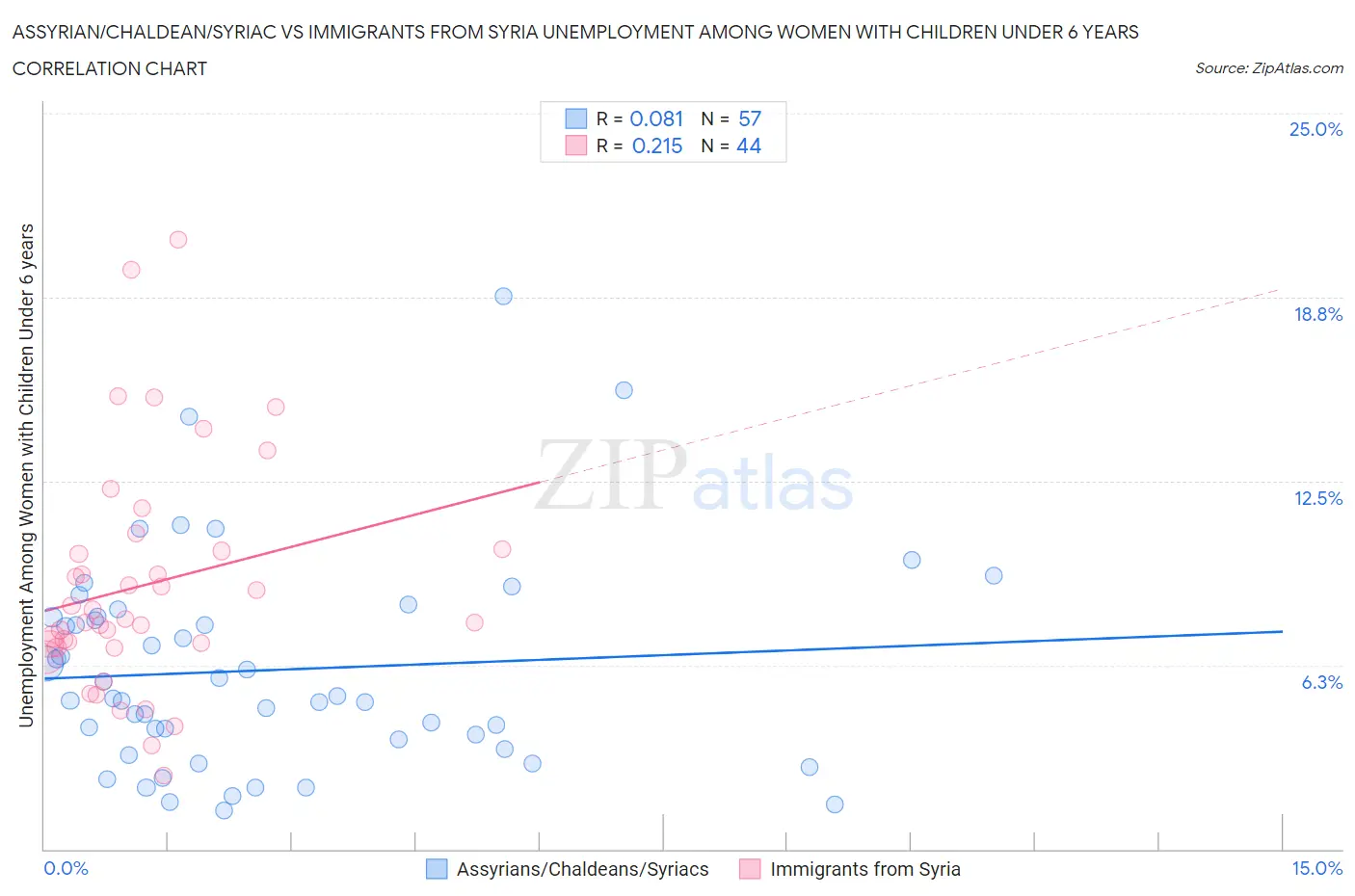Assyrian/Chaldean/Syriac vs Immigrants from Syria Unemployment Among Women with Children Under 6 years