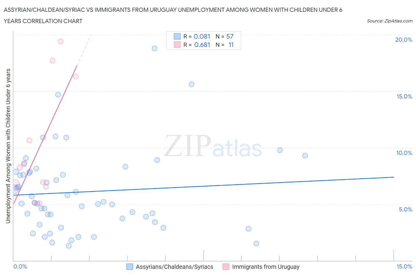 Assyrian/Chaldean/Syriac vs Immigrants from Uruguay Unemployment Among Women with Children Under 6 years