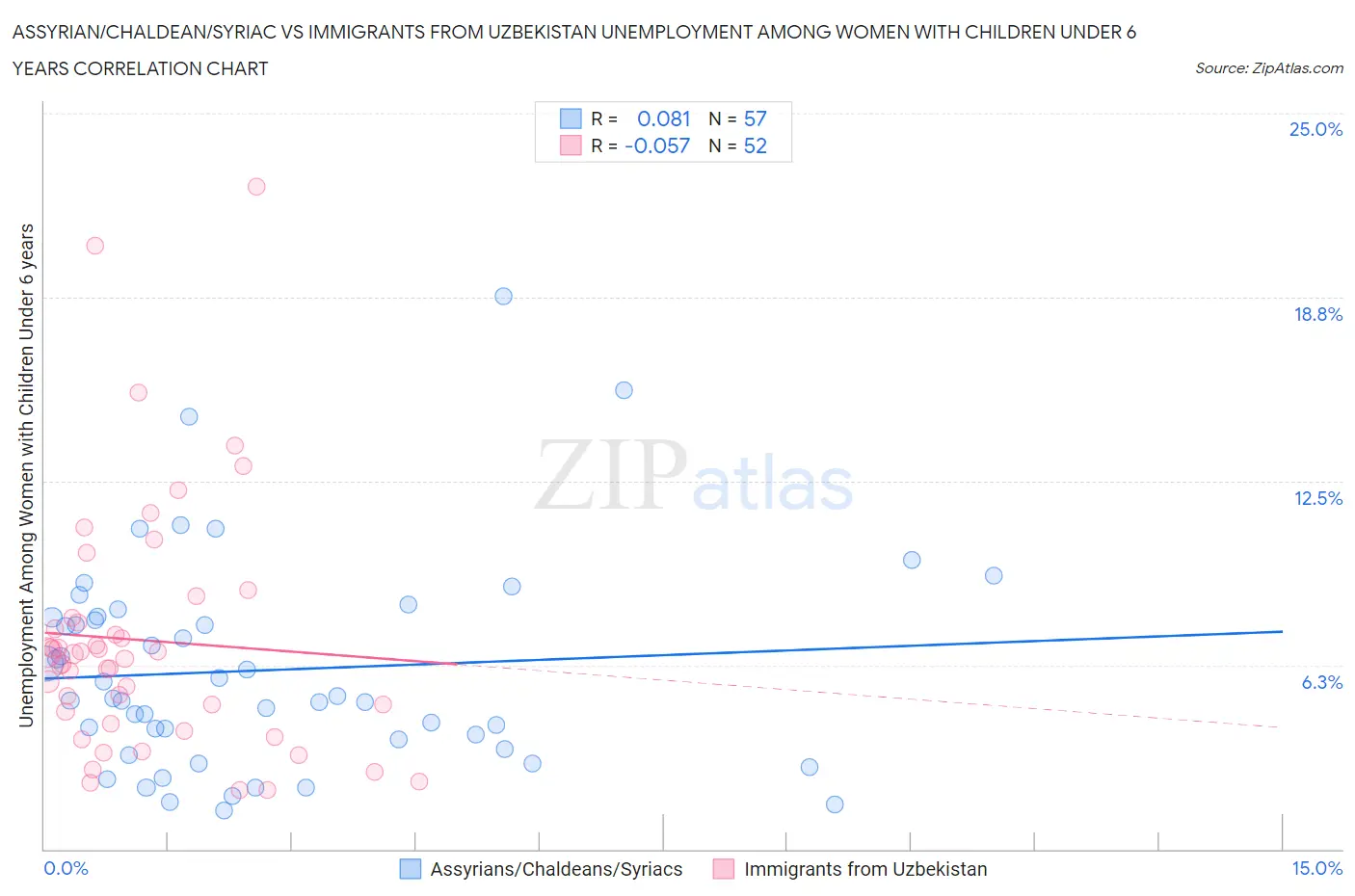 Assyrian/Chaldean/Syriac vs Immigrants from Uzbekistan Unemployment Among Women with Children Under 6 years