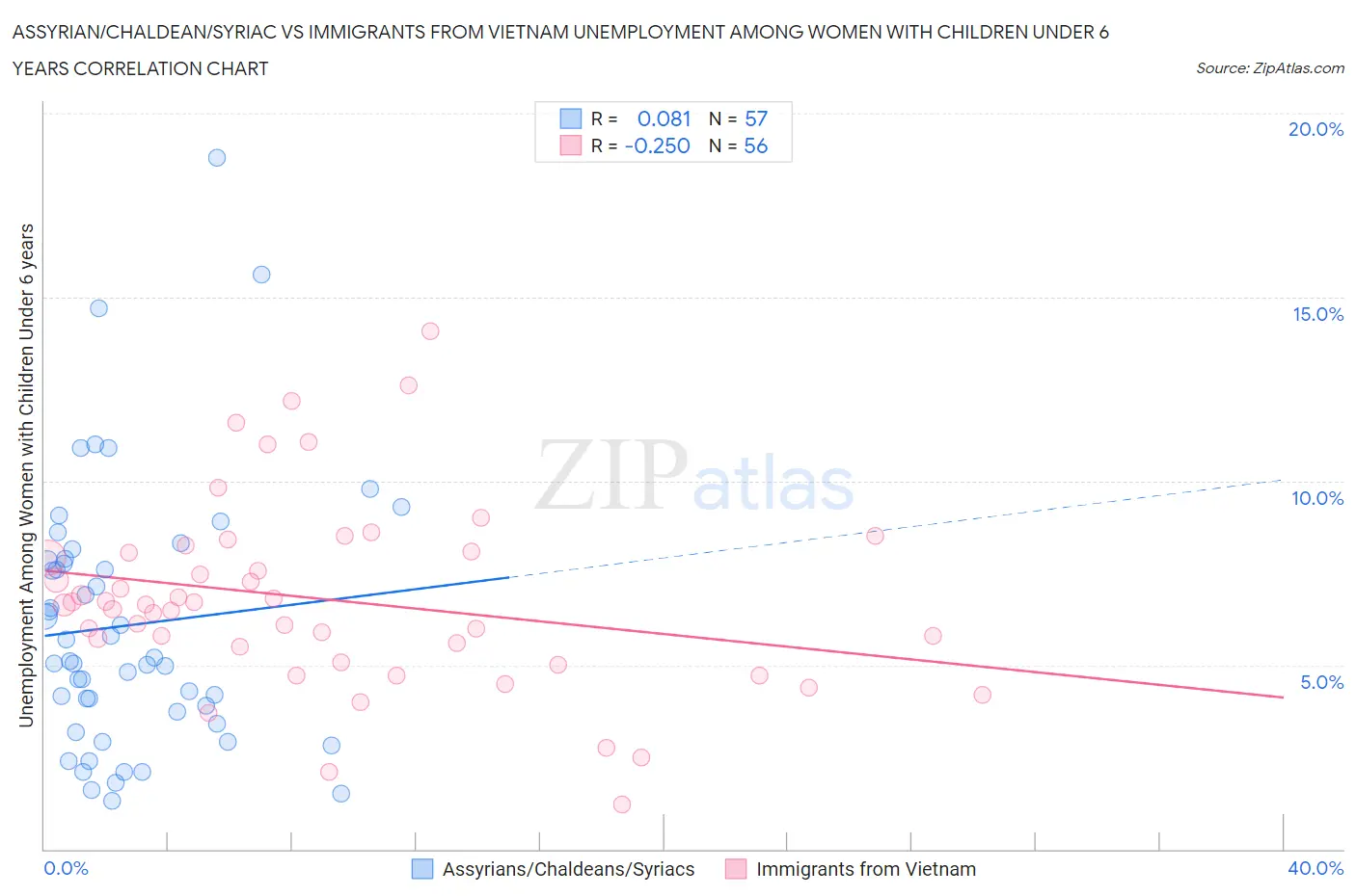 Assyrian/Chaldean/Syriac vs Immigrants from Vietnam Unemployment Among Women with Children Under 6 years