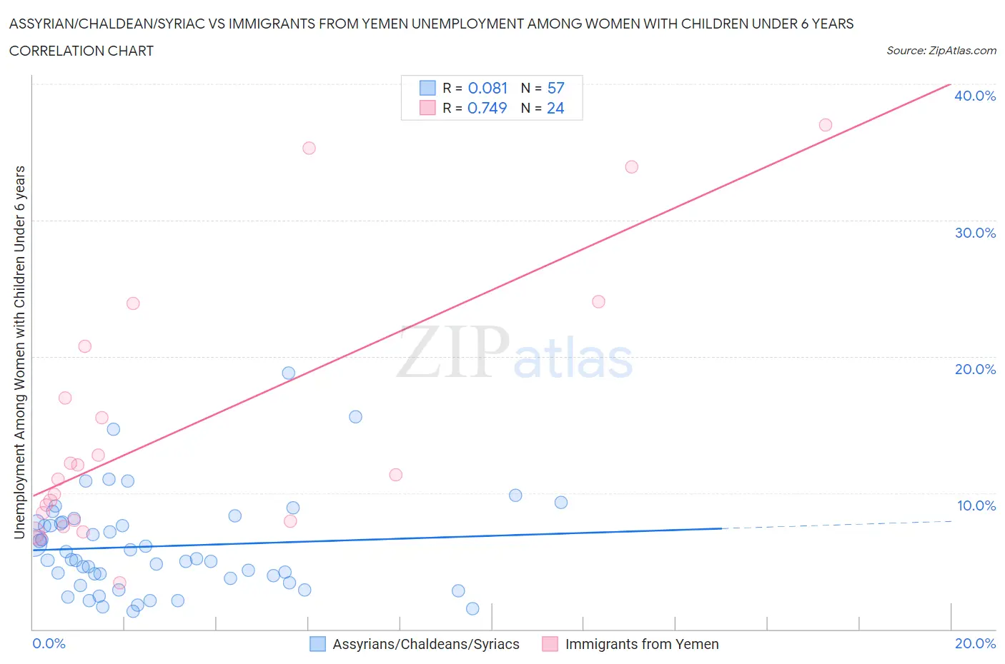 Assyrian/Chaldean/Syriac vs Immigrants from Yemen Unemployment Among Women with Children Under 6 years