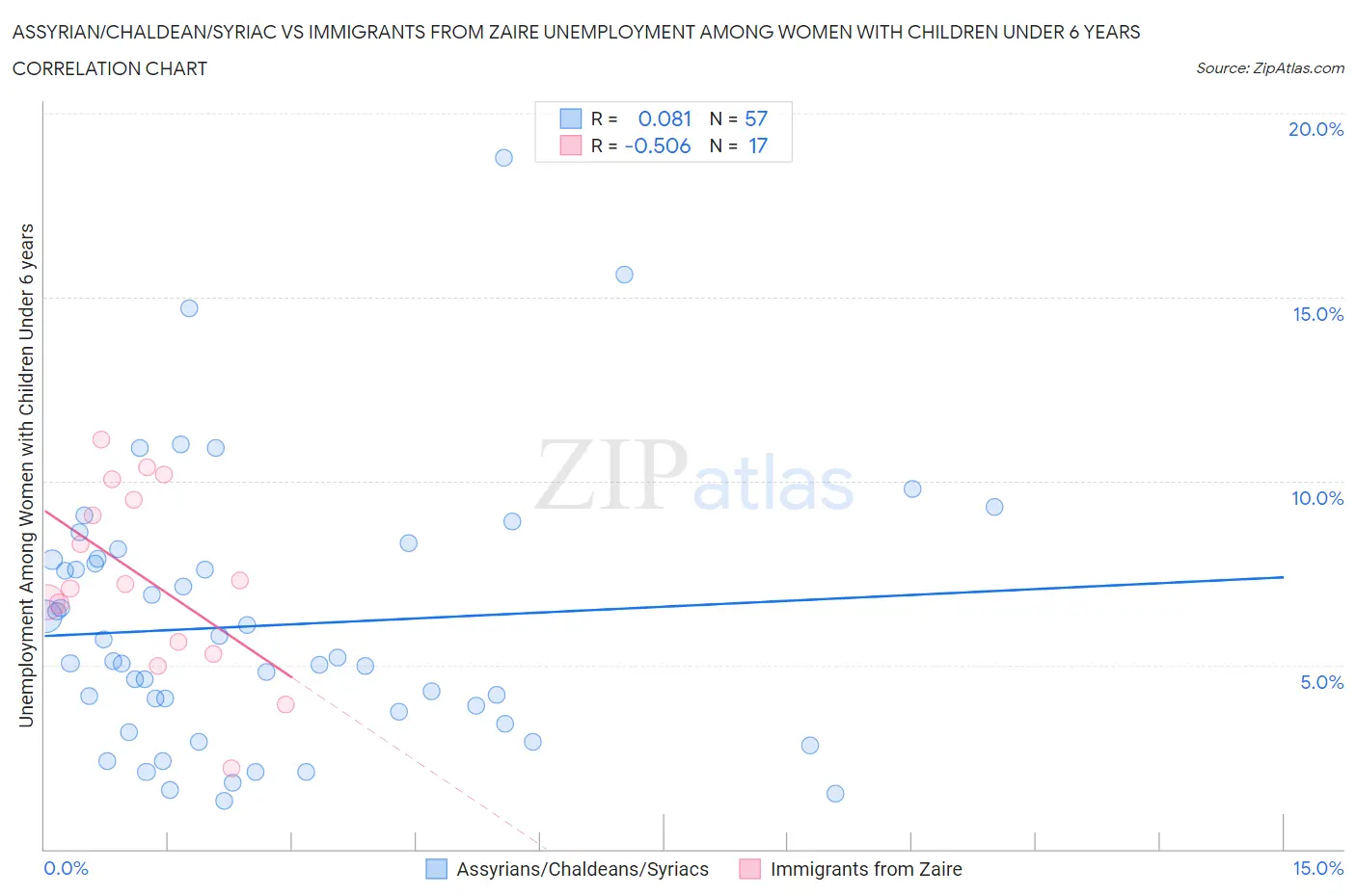 Assyrian/Chaldean/Syriac vs Immigrants from Zaire Unemployment Among Women with Children Under 6 years