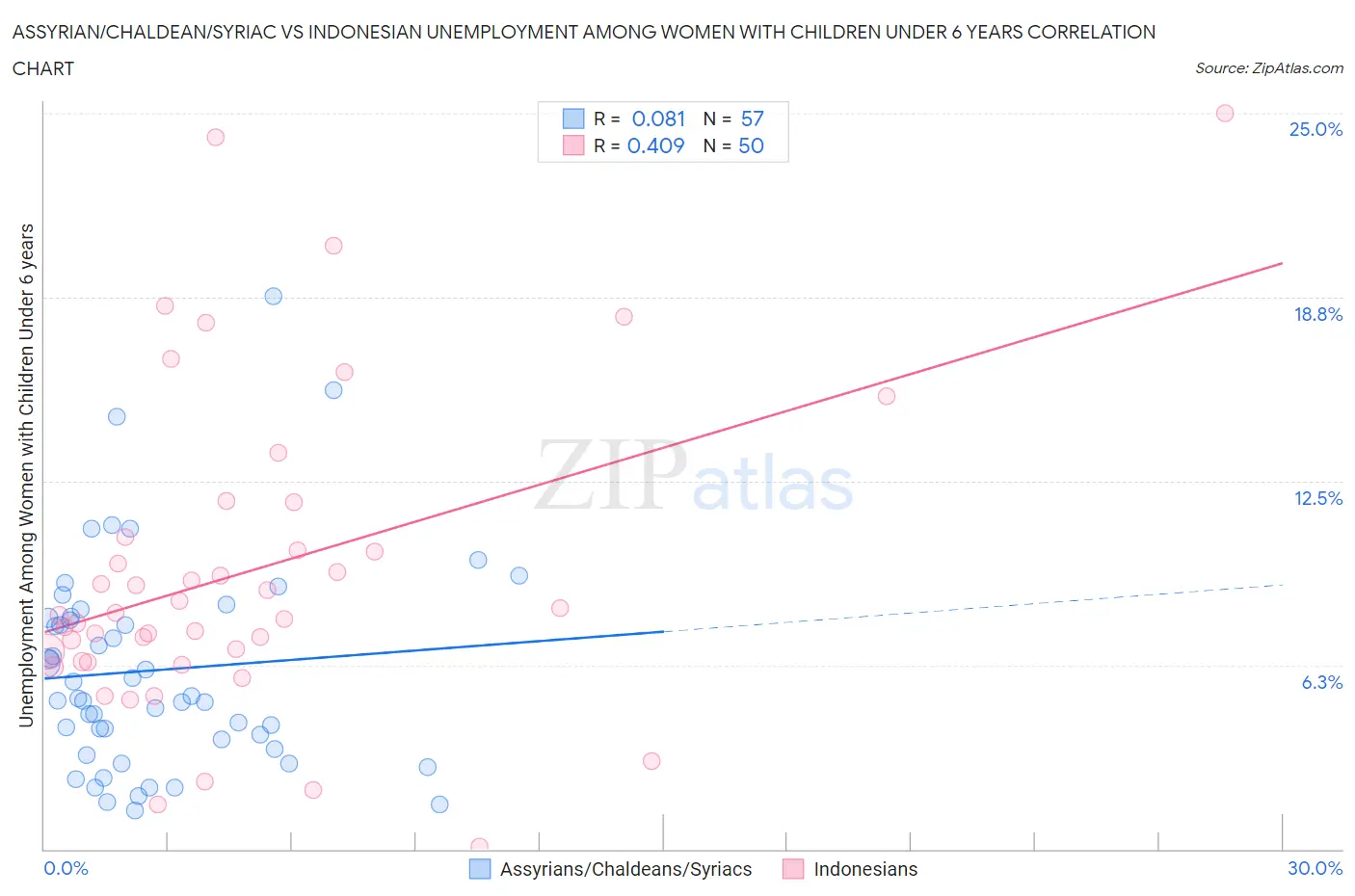 Assyrian/Chaldean/Syriac vs Indonesian Unemployment Among Women with Children Under 6 years
