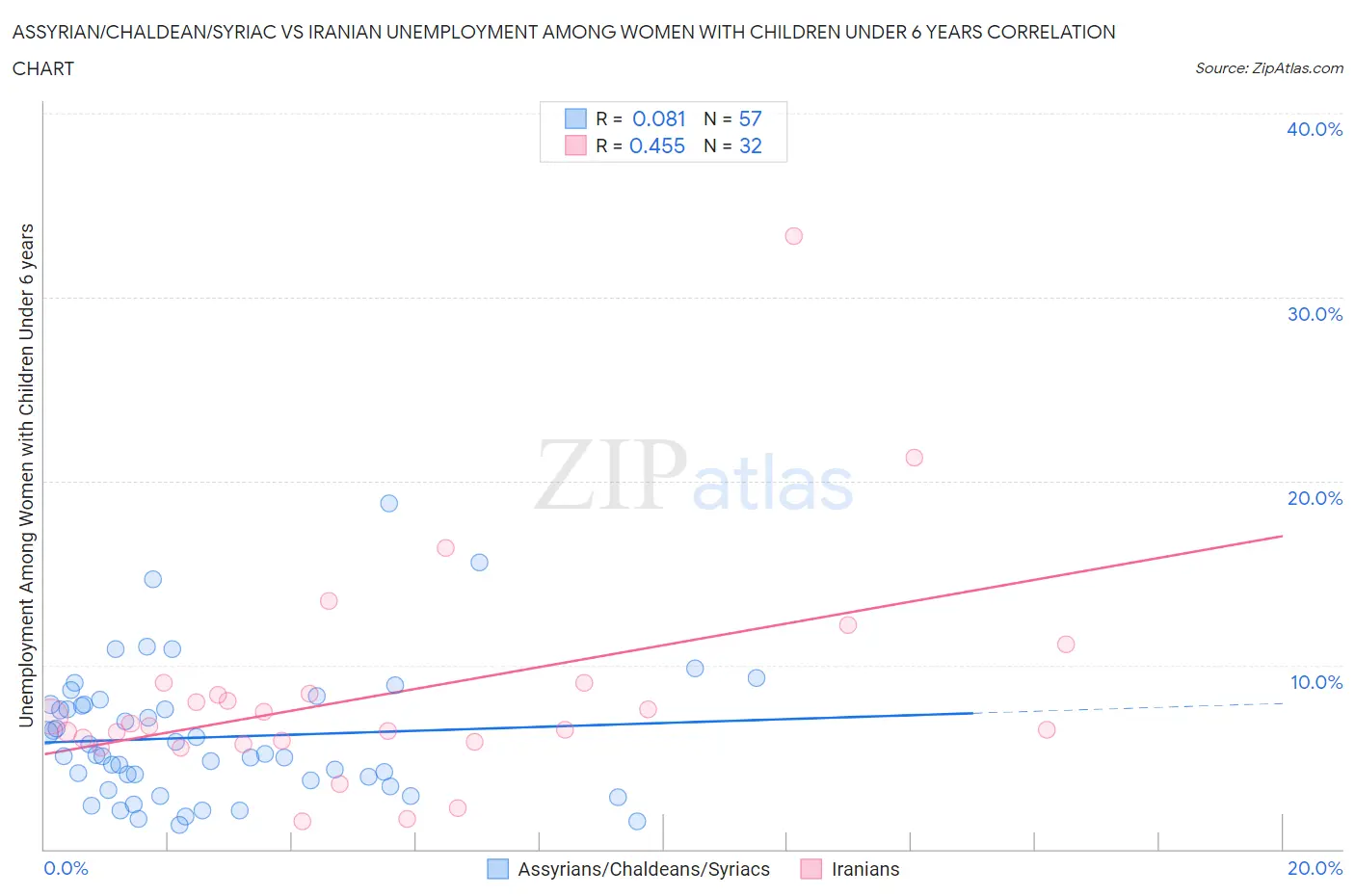 Assyrian/Chaldean/Syriac vs Iranian Unemployment Among Women with Children Under 6 years