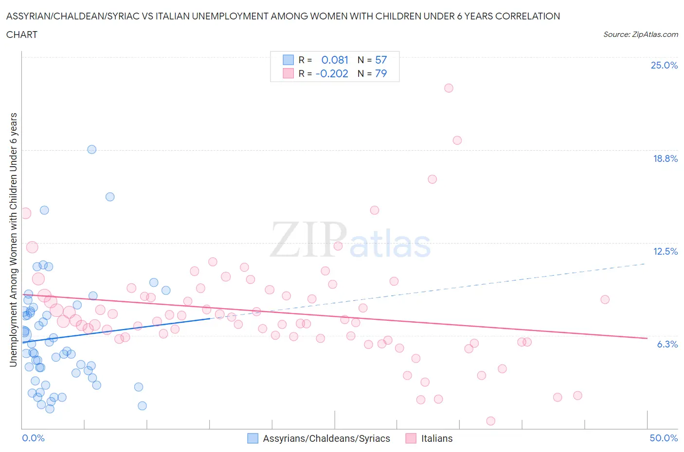 Assyrian/Chaldean/Syriac vs Italian Unemployment Among Women with Children Under 6 years
