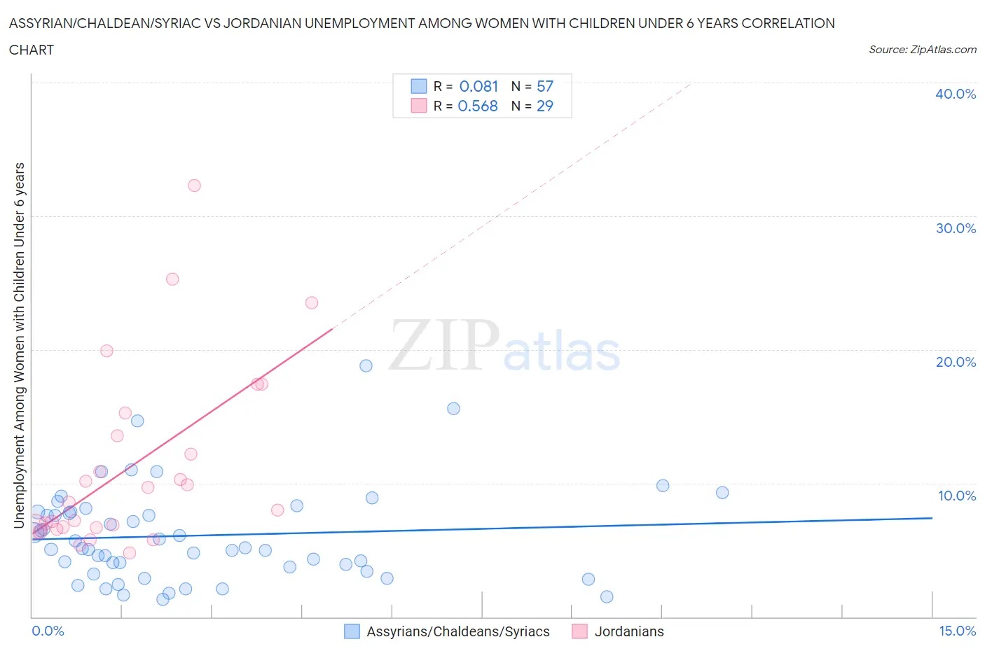 Assyrian/Chaldean/Syriac vs Jordanian Unemployment Among Women with Children Under 6 years