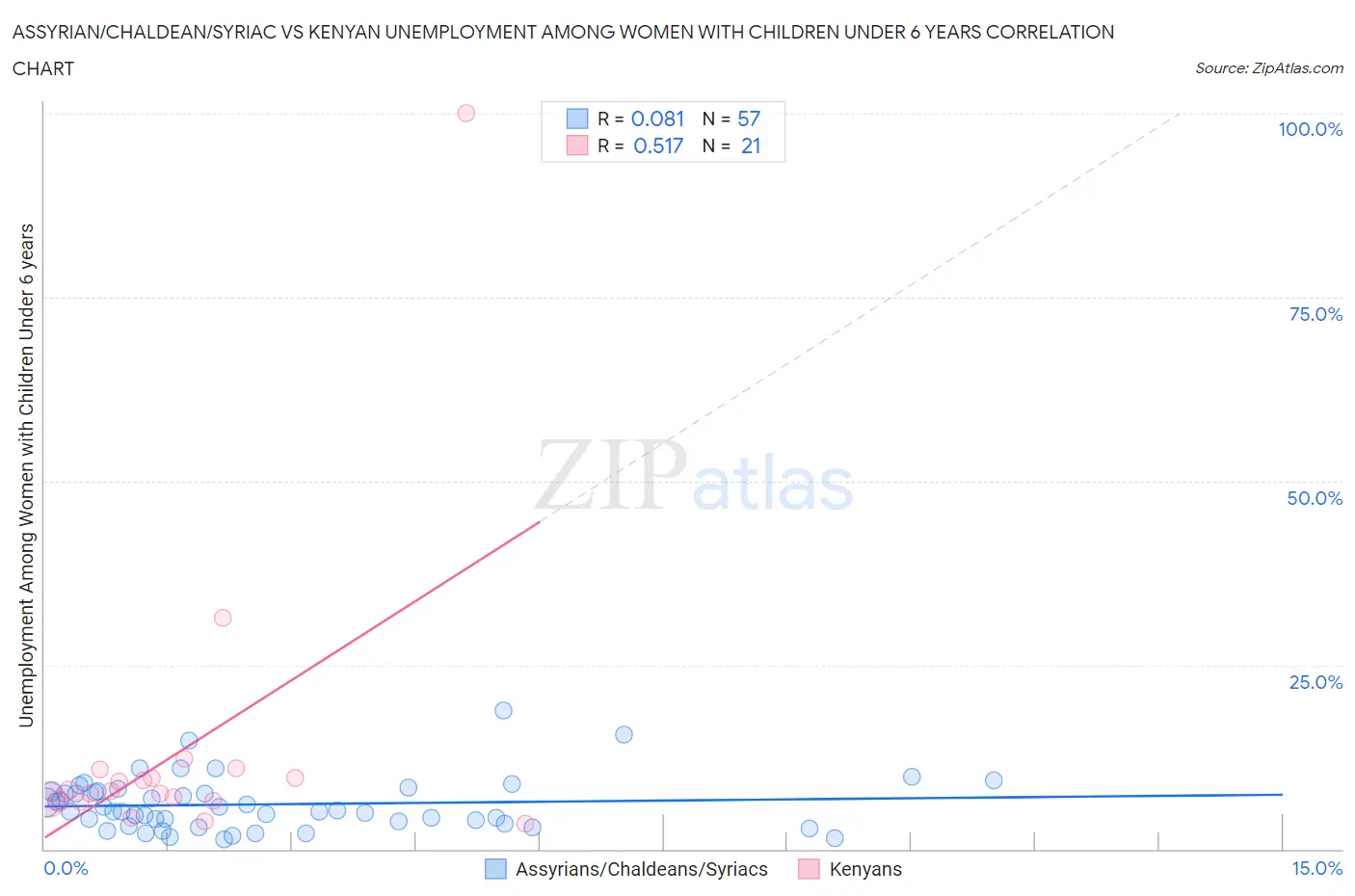 Assyrian/Chaldean/Syriac vs Kenyan Unemployment Among Women with Children Under 6 years