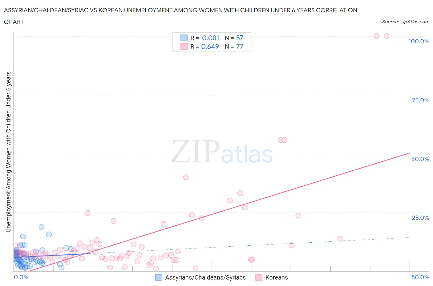 Assyrian/Chaldean/Syriac vs Korean Unemployment Among Women with Children Under 6 years