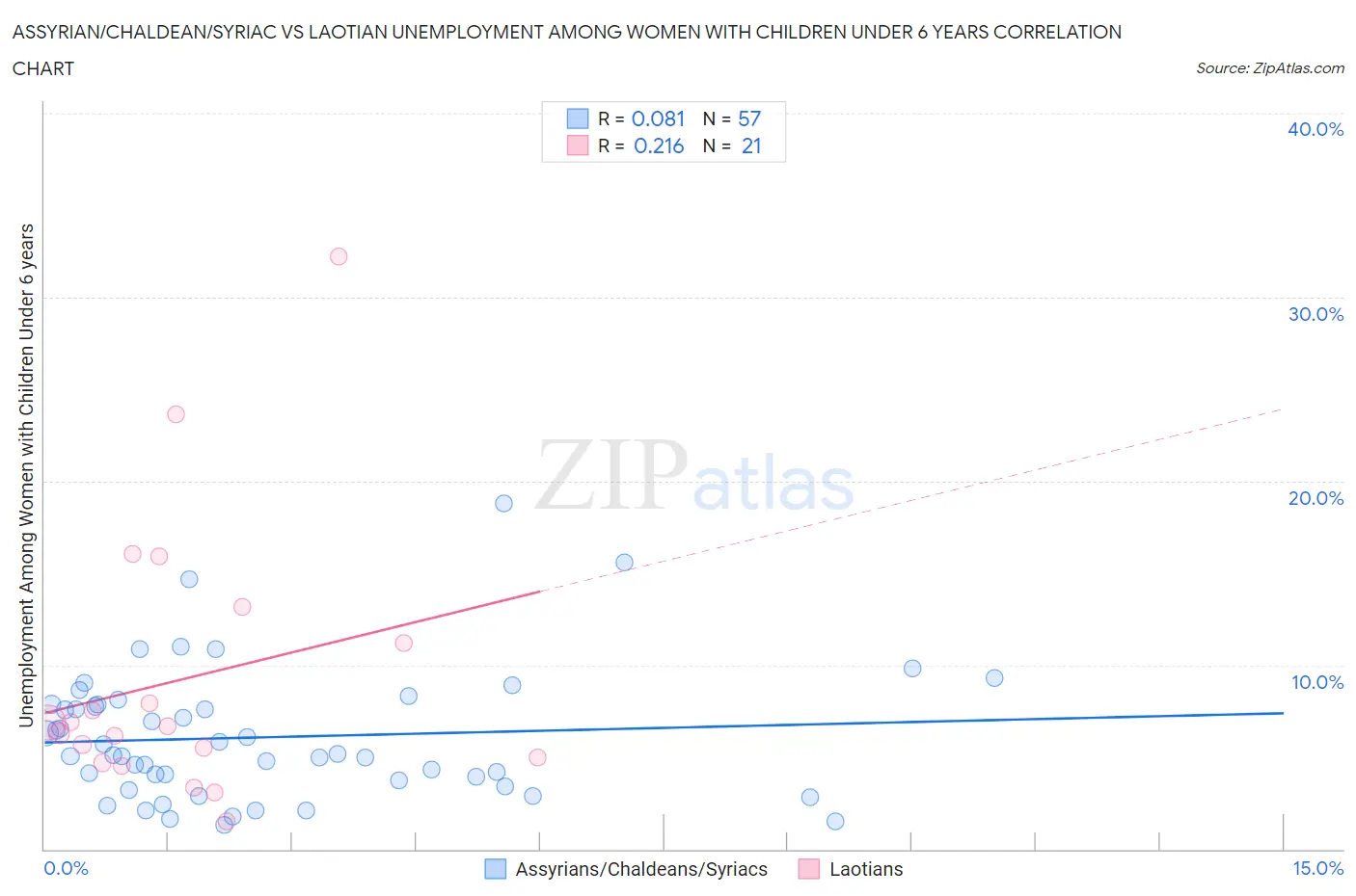 Assyrian/Chaldean/Syriac vs Laotian Unemployment Among Women with Children Under 6 years