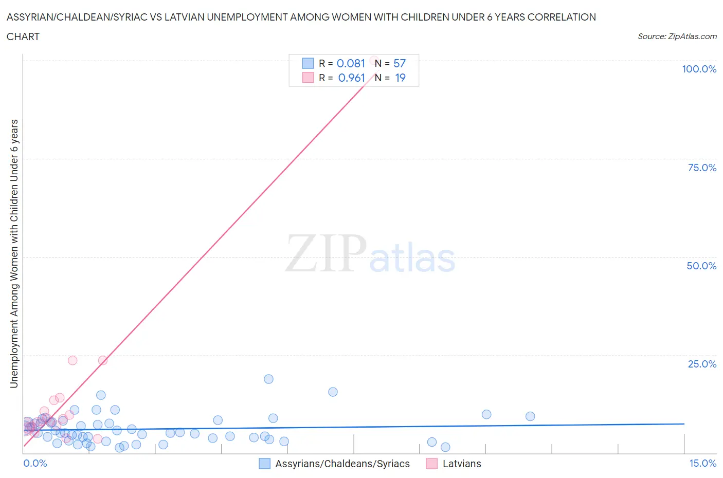 Assyrian/Chaldean/Syriac vs Latvian Unemployment Among Women with Children Under 6 years