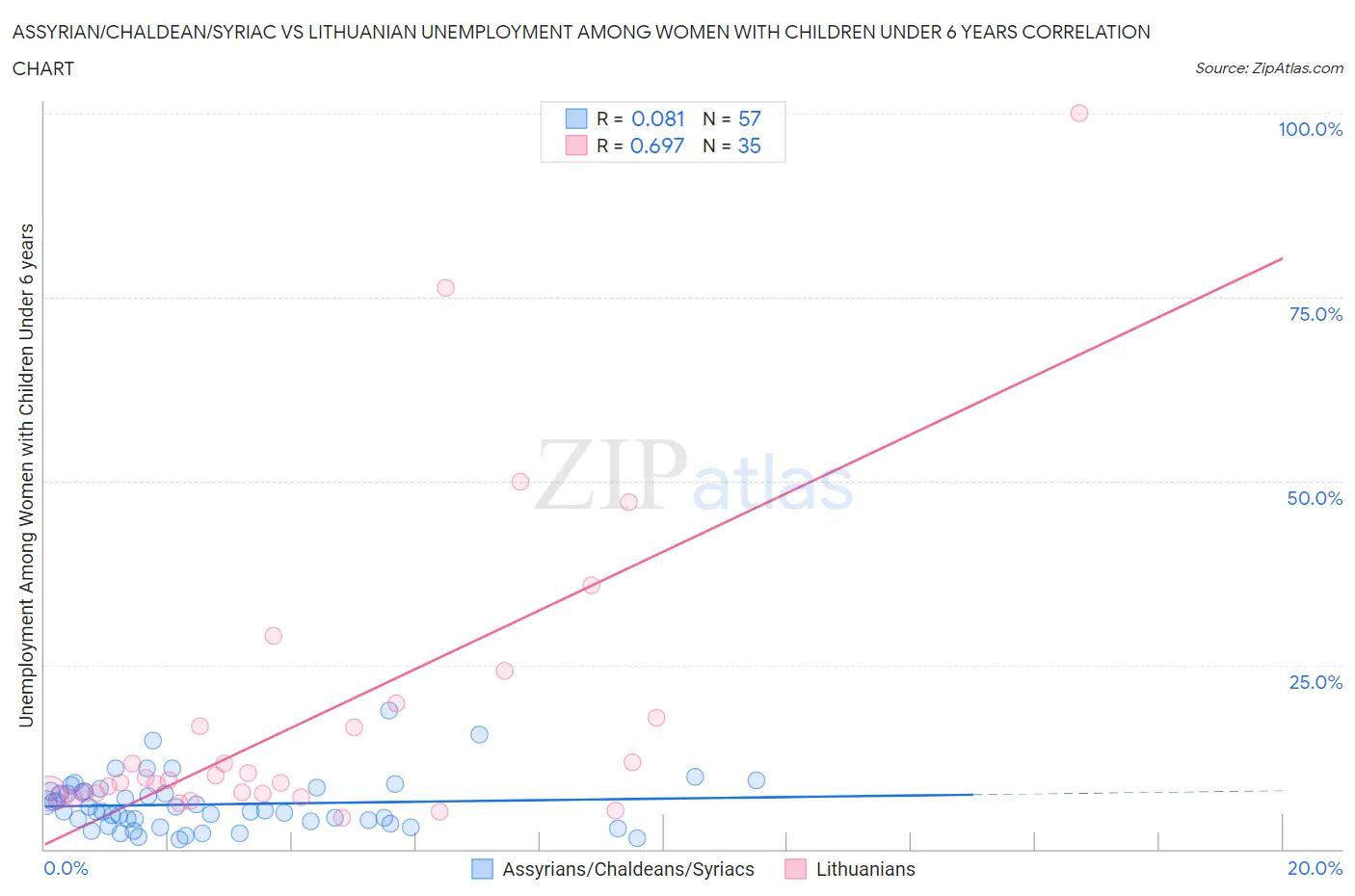 Assyrian/Chaldean/Syriac vs Lithuanian Unemployment Among Women with Children Under 6 years