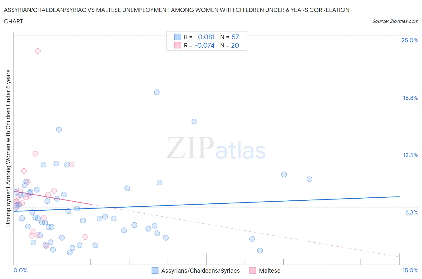 Assyrian/Chaldean/Syriac vs Maltese Unemployment Among Women with Children Under 6 years