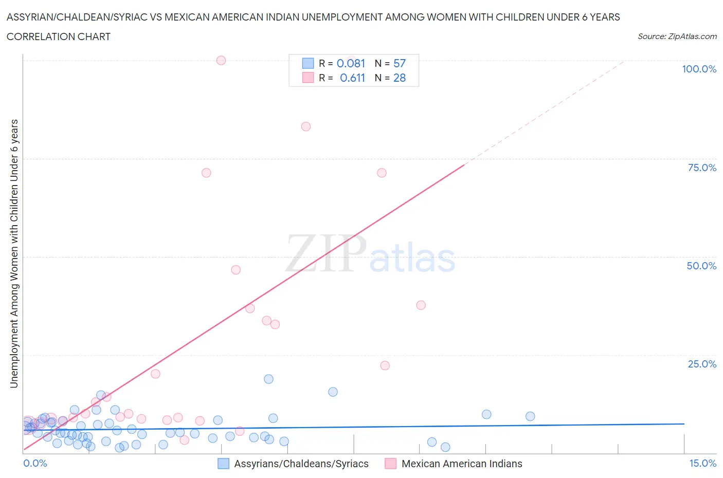 Assyrian/Chaldean/Syriac vs Mexican American Indian Unemployment Among Women with Children Under 6 years