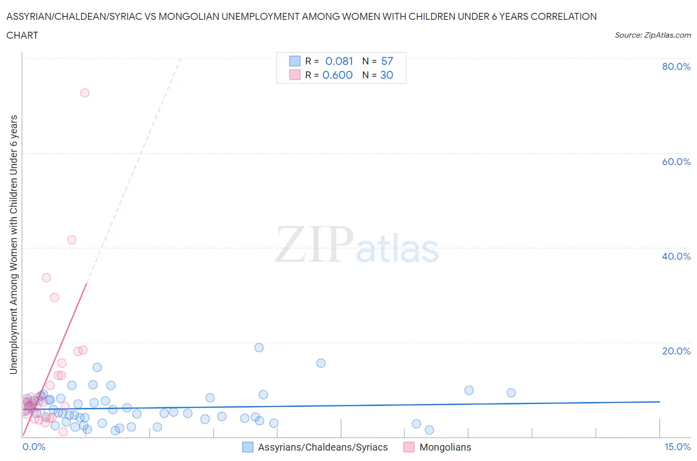 Assyrian/Chaldean/Syriac vs Mongolian Unemployment Among Women with Children Under 6 years
