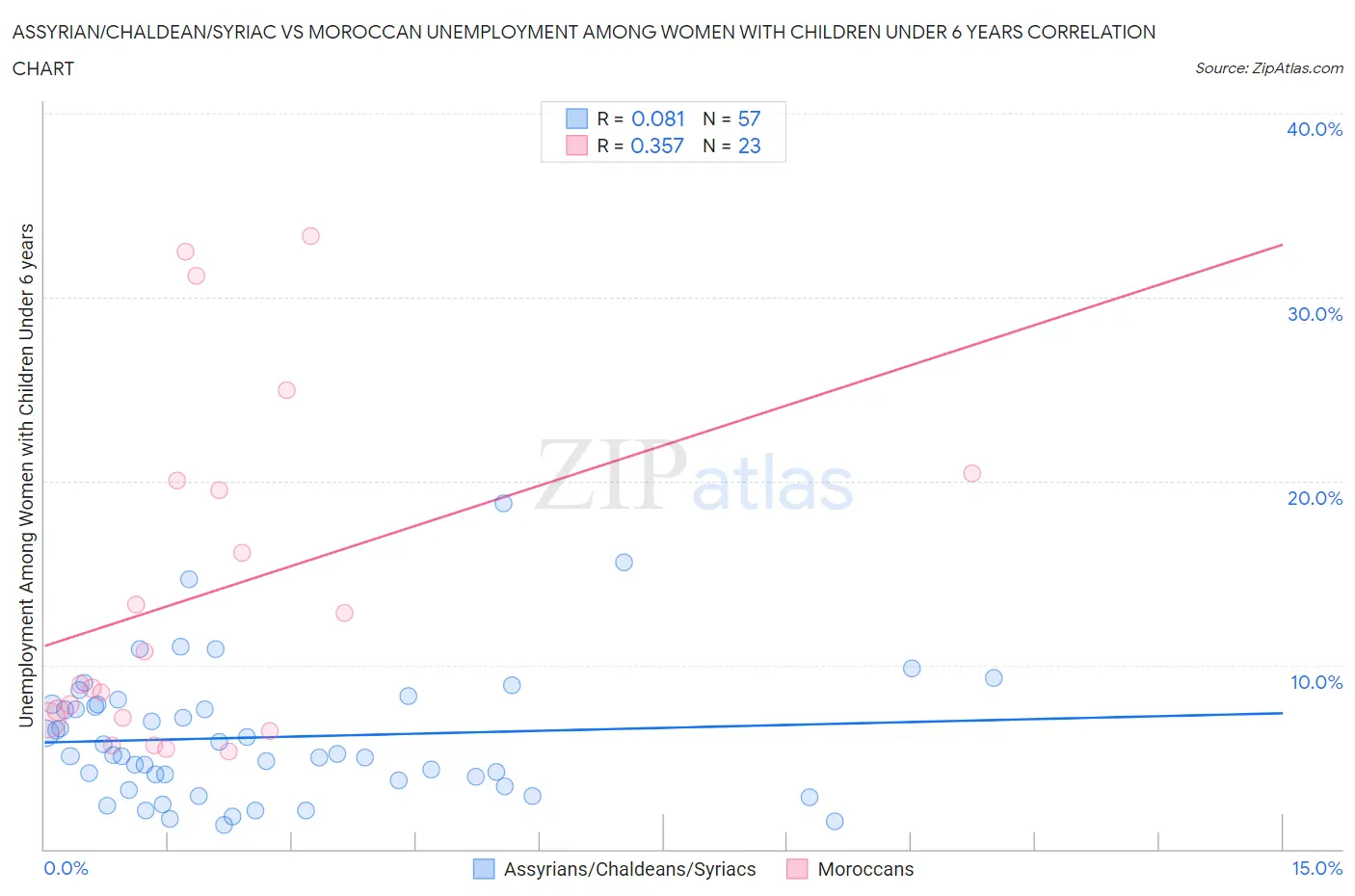 Assyrian/Chaldean/Syriac vs Moroccan Unemployment Among Women with Children Under 6 years
