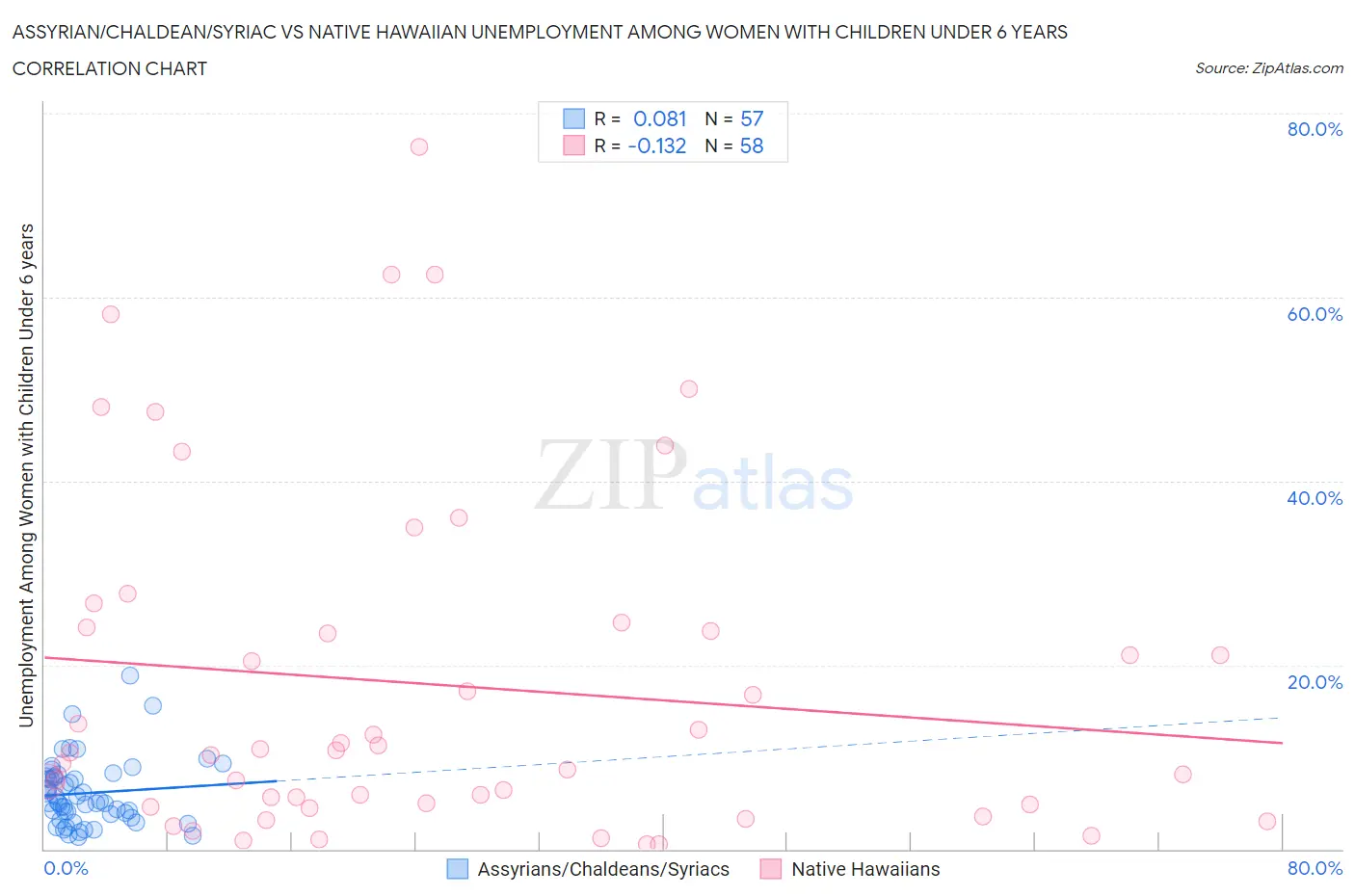 Assyrian/Chaldean/Syriac vs Native Hawaiian Unemployment Among Women with Children Under 6 years