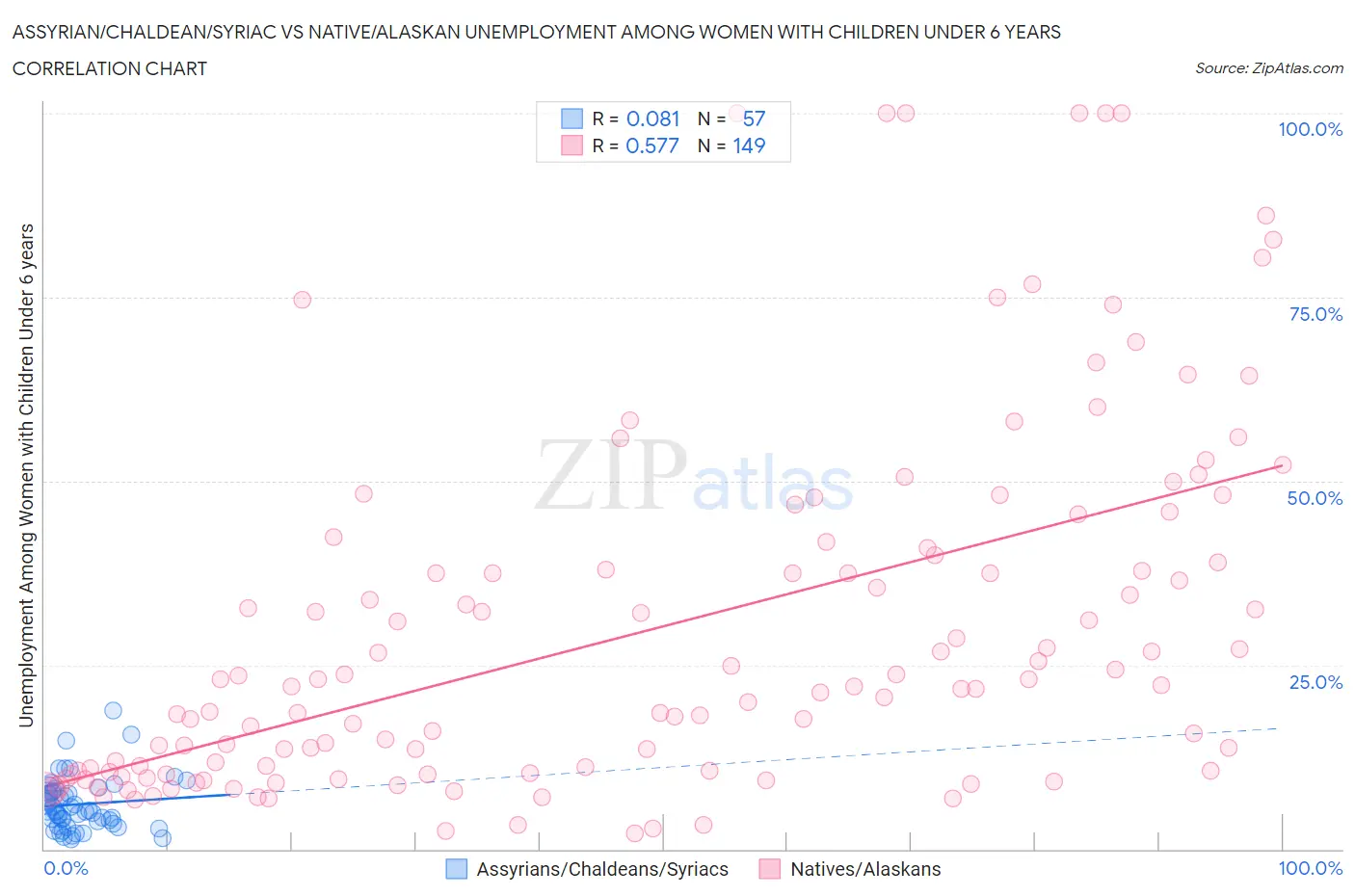 Assyrian/Chaldean/Syriac vs Native/Alaskan Unemployment Among Women with Children Under 6 years
