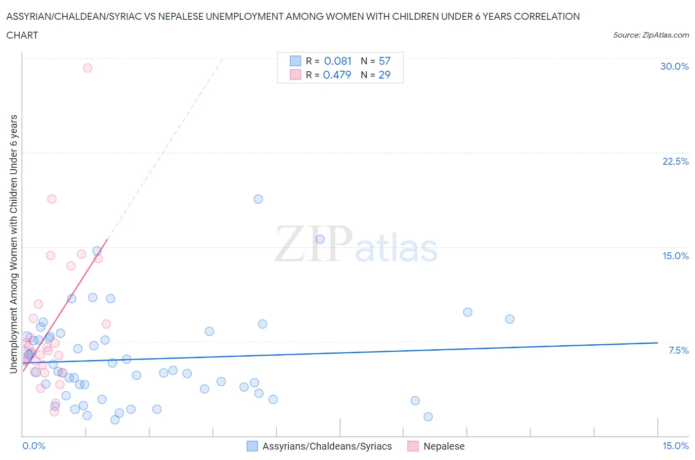 Assyrian/Chaldean/Syriac vs Nepalese Unemployment Among Women with Children Under 6 years