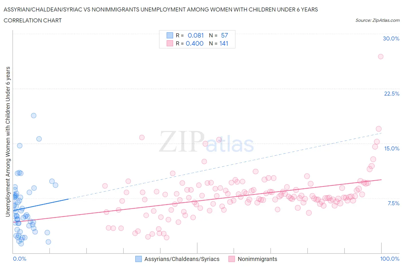 Assyrian/Chaldean/Syriac vs Nonimmigrants Unemployment Among Women with Children Under 6 years