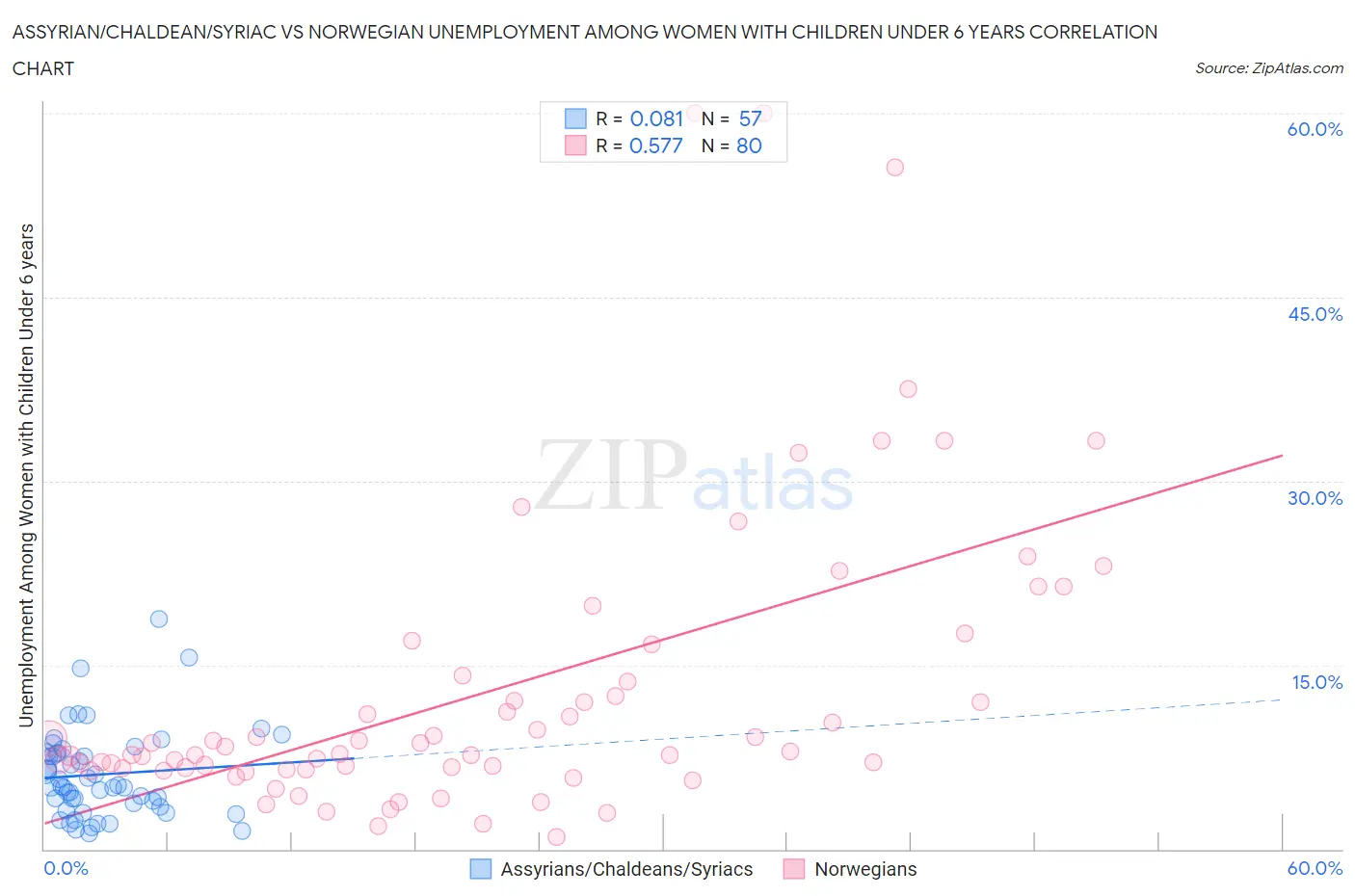 Assyrian/Chaldean/Syriac vs Norwegian Unemployment Among Women with Children Under 6 years