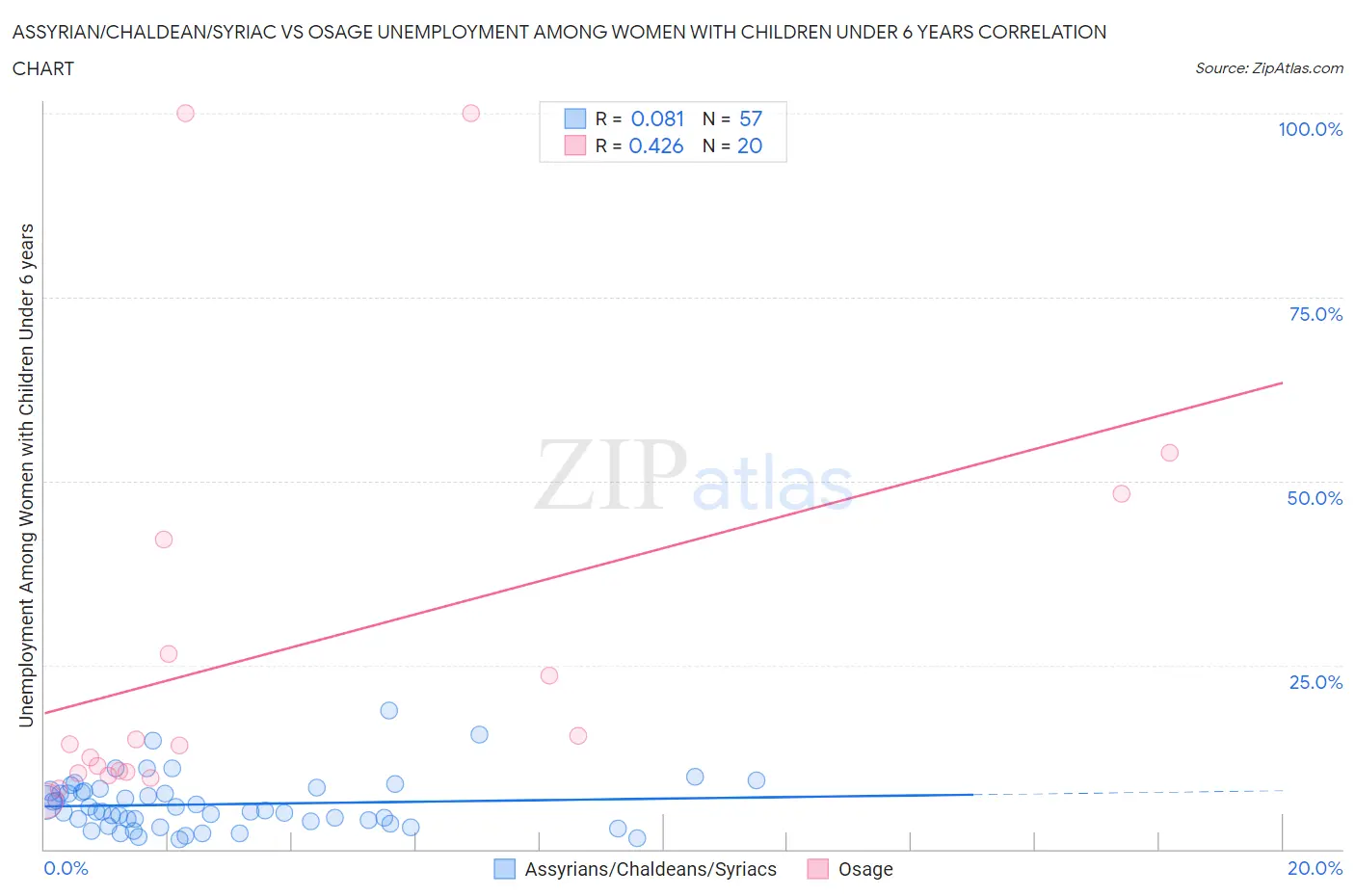 Assyrian/Chaldean/Syriac vs Osage Unemployment Among Women with Children Under 6 years
