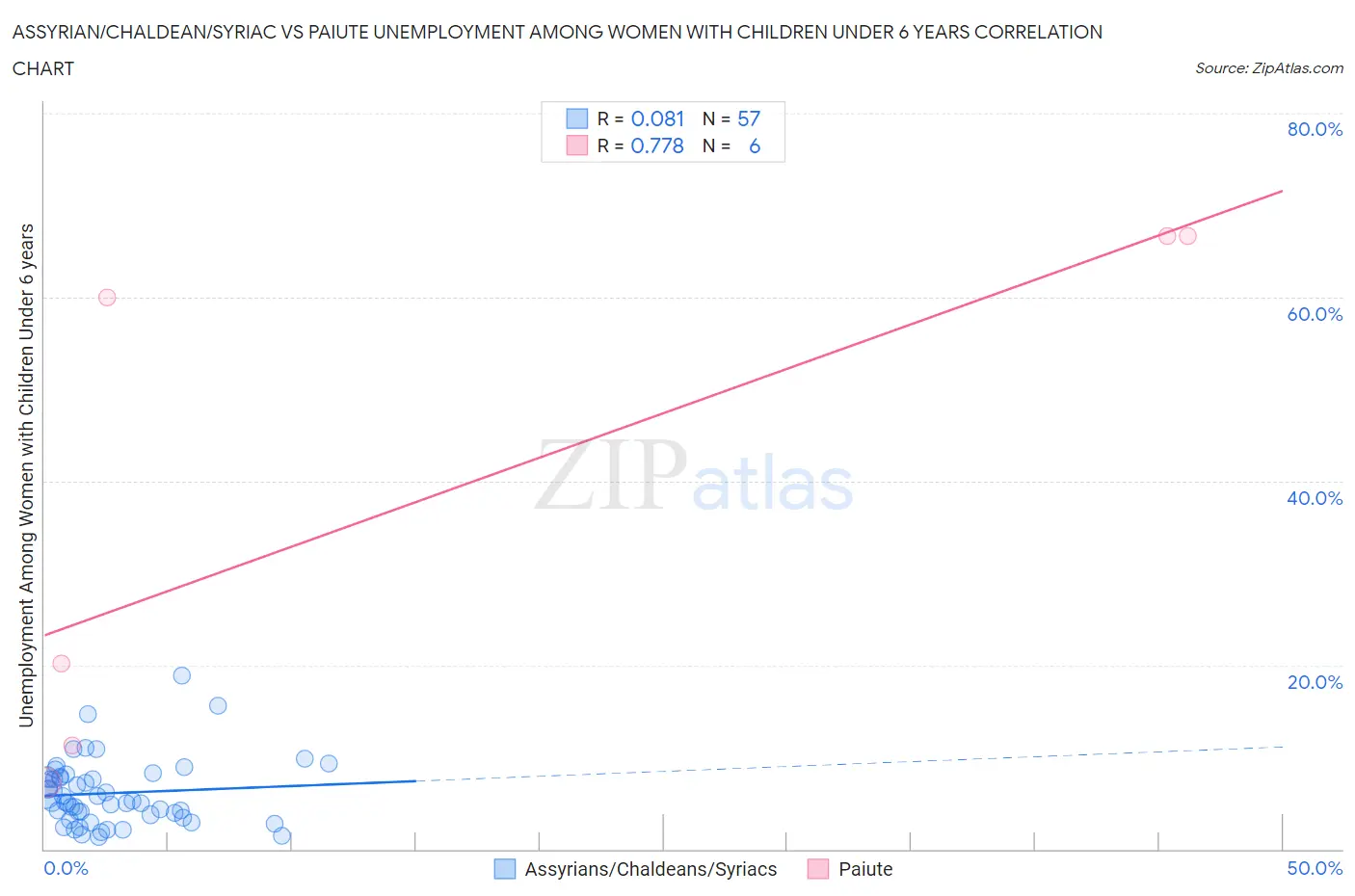 Assyrian/Chaldean/Syriac vs Paiute Unemployment Among Women with Children Under 6 years