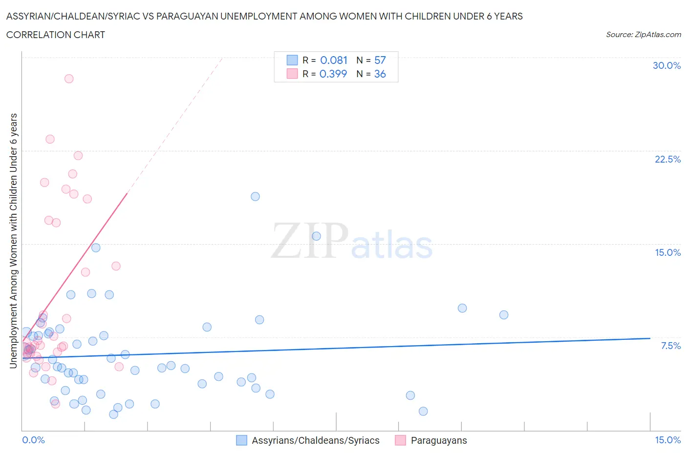 Assyrian/Chaldean/Syriac vs Paraguayan Unemployment Among Women with Children Under 6 years