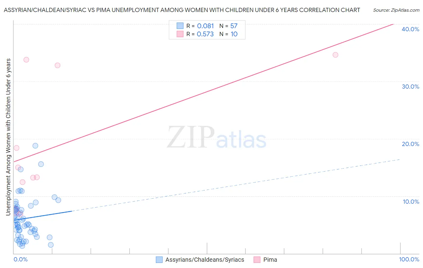 Assyrian/Chaldean/Syriac vs Pima Unemployment Among Women with Children Under 6 years
