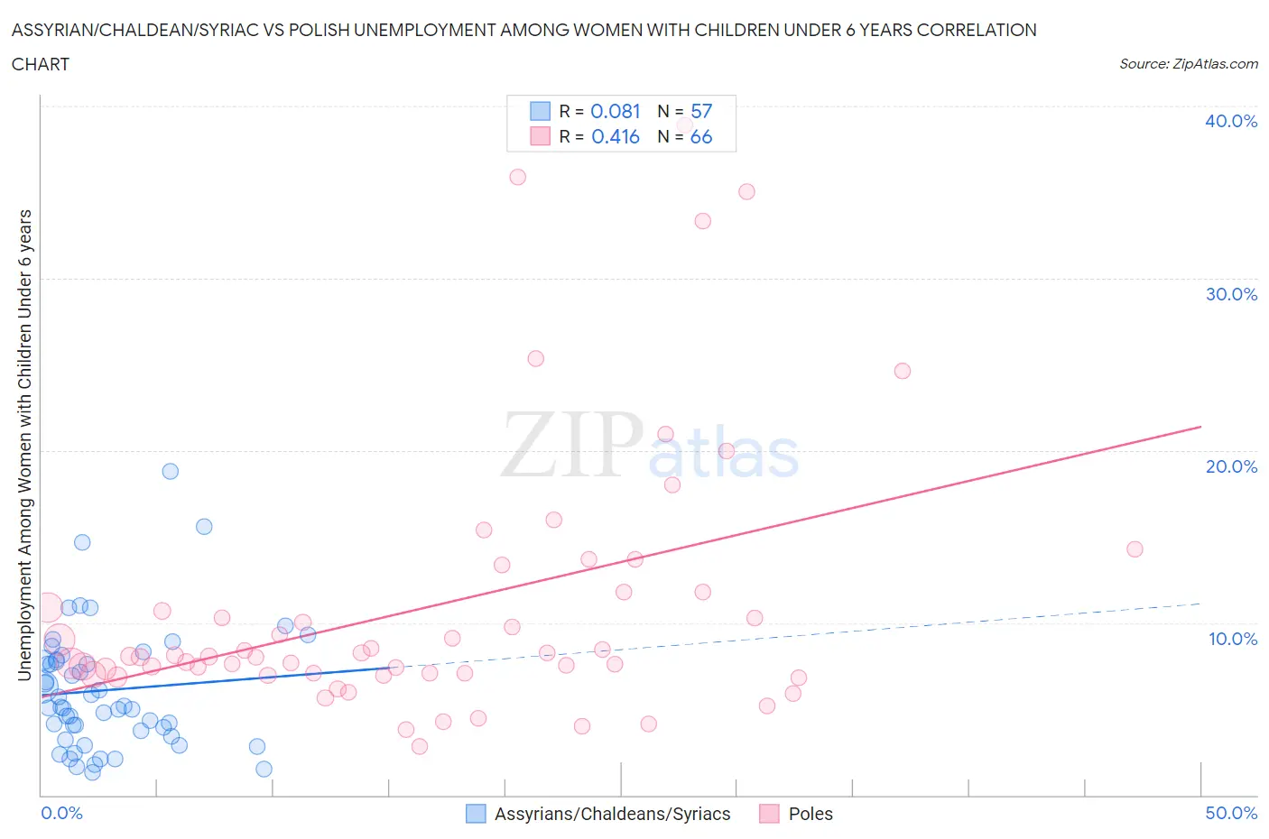 Assyrian/Chaldean/Syriac vs Polish Unemployment Among Women with Children Under 6 years