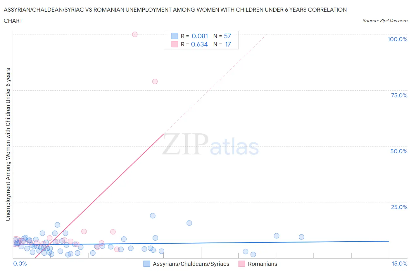 Assyrian/Chaldean/Syriac vs Romanian Unemployment Among Women with Children Under 6 years