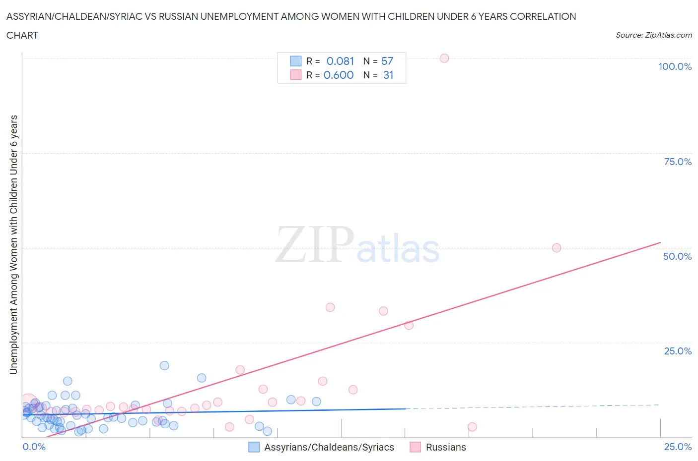 Assyrian/Chaldean/Syriac vs Russian Unemployment Among Women with Children Under 6 years