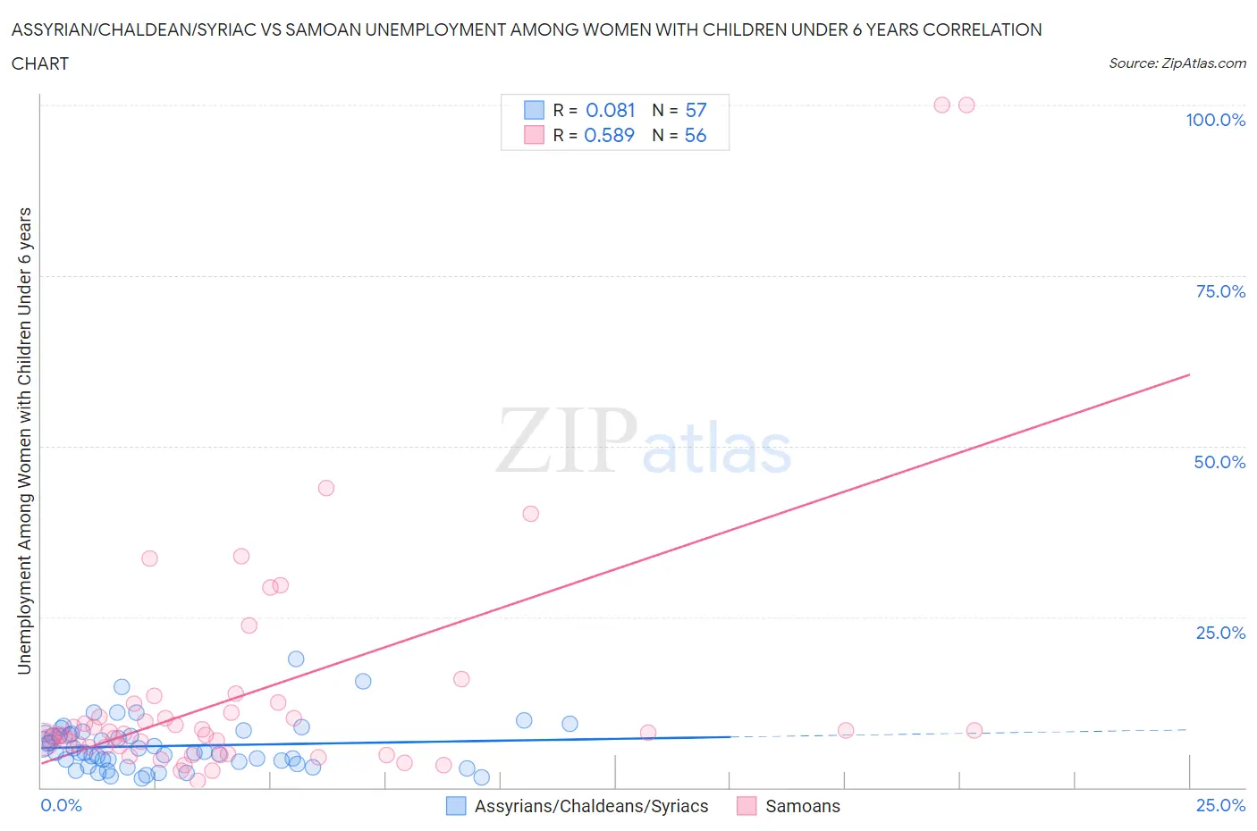 Assyrian/Chaldean/Syriac vs Samoan Unemployment Among Women with Children Under 6 years