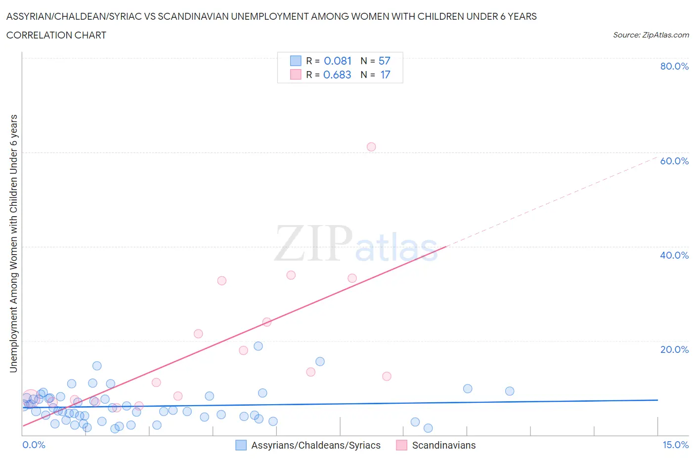 Assyrian/Chaldean/Syriac vs Scandinavian Unemployment Among Women with Children Under 6 years