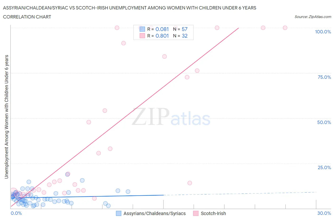 Assyrian/Chaldean/Syriac vs Scotch-Irish Unemployment Among Women with Children Under 6 years