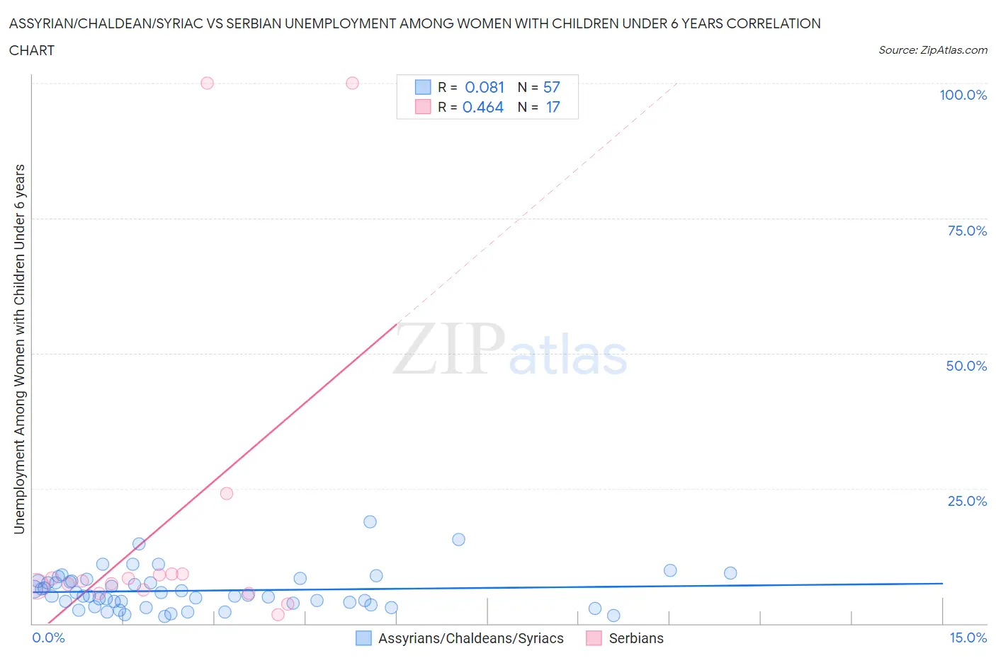 Assyrian/Chaldean/Syriac vs Serbian Unemployment Among Women with Children Under 6 years