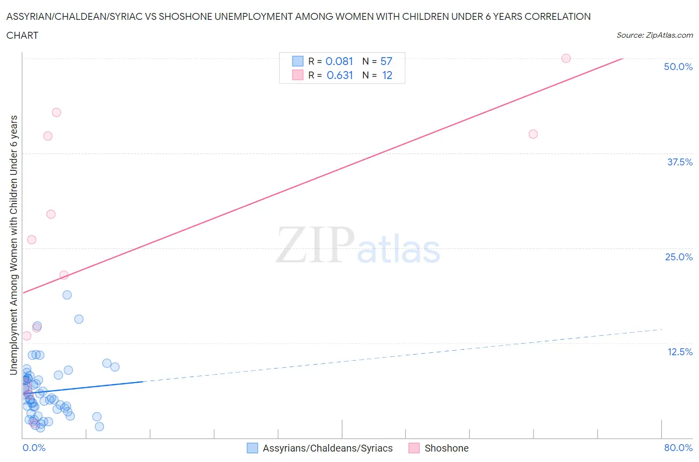 Assyrian/Chaldean/Syriac vs Shoshone Unemployment Among Women with Children Under 6 years