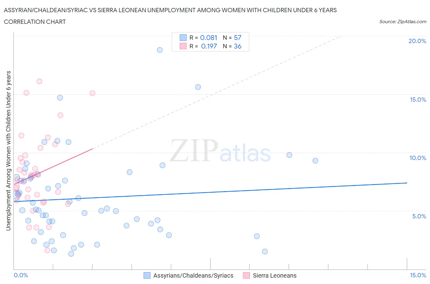 Assyrian/Chaldean/Syriac vs Sierra Leonean Unemployment Among Women with Children Under 6 years