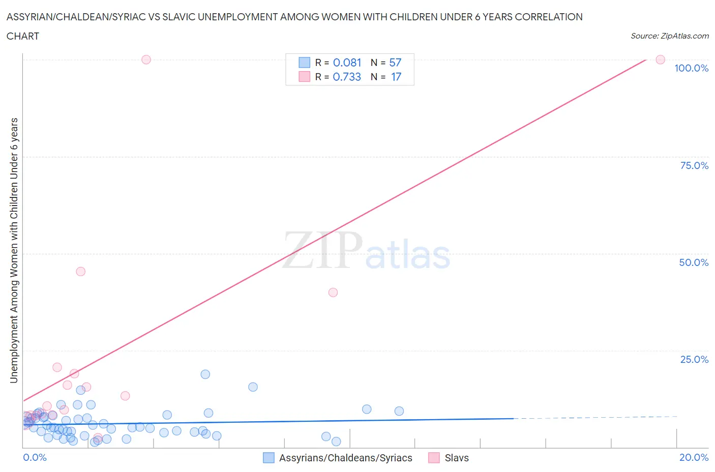 Assyrian/Chaldean/Syriac vs Slavic Unemployment Among Women with Children Under 6 years