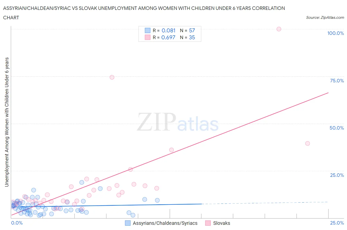 Assyrian/Chaldean/Syriac vs Slovak Unemployment Among Women with Children Under 6 years