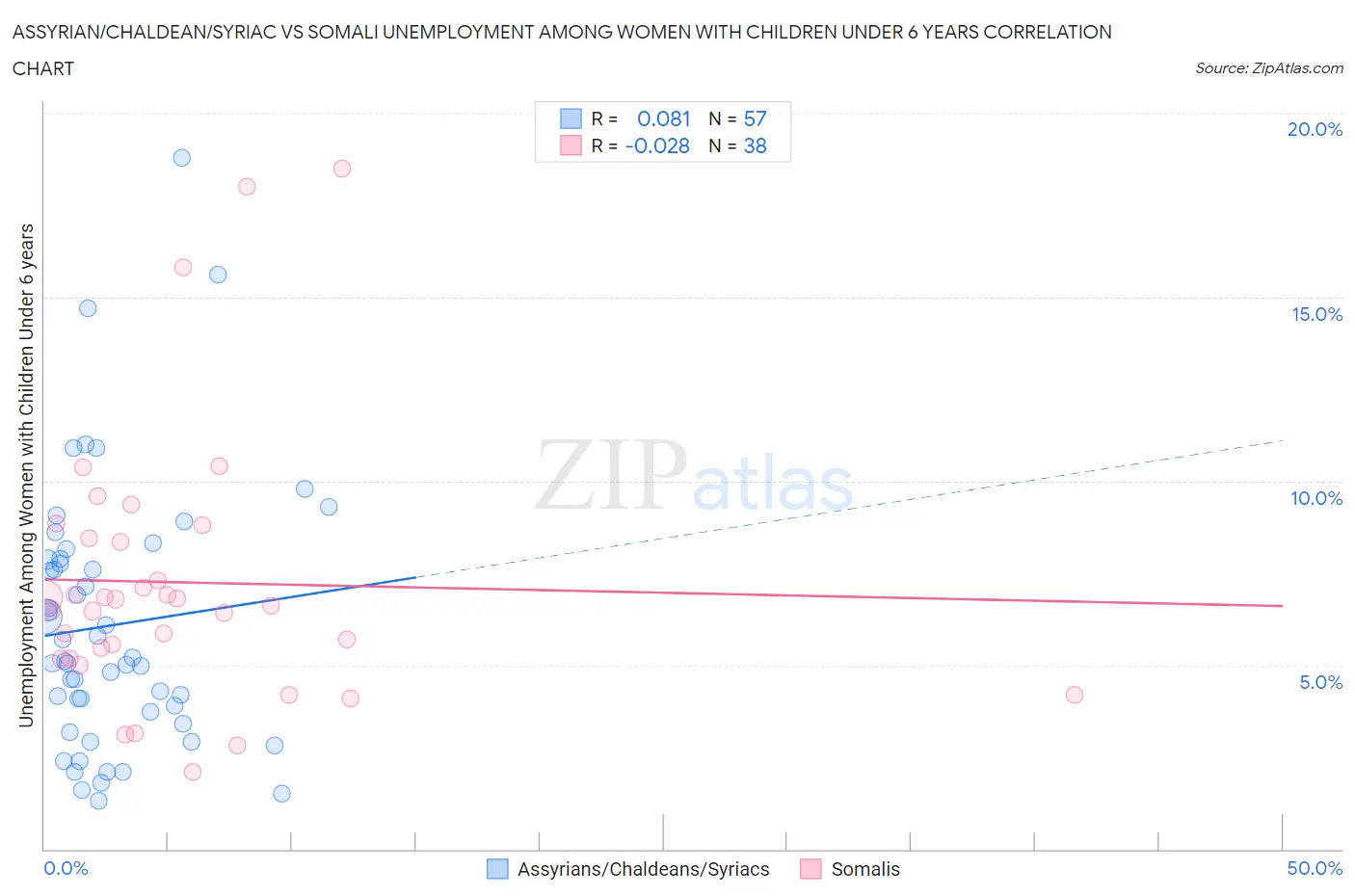 Assyrian/Chaldean/Syriac vs Somali Unemployment Among Women with Children Under 6 years