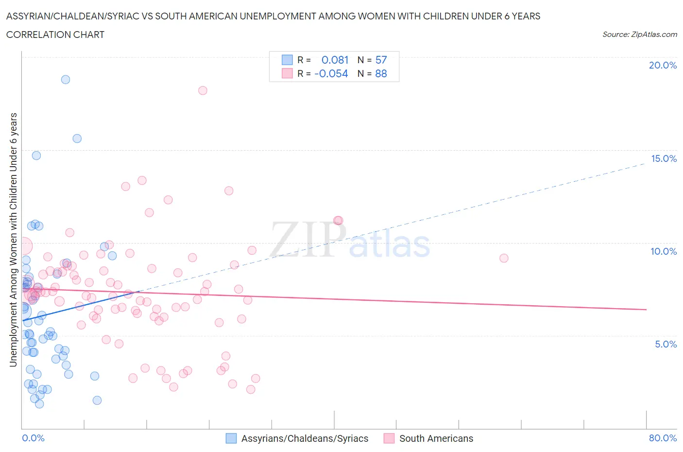 Assyrian/Chaldean/Syriac vs South American Unemployment Among Women with Children Under 6 years